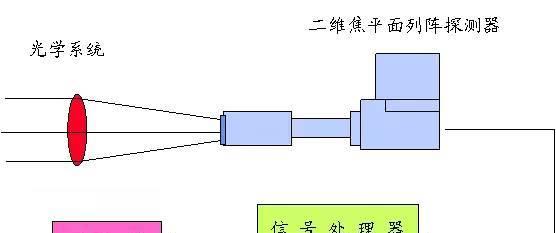 紅外熱像儀可將不可見的紅外輻射轉換成可見的圖像