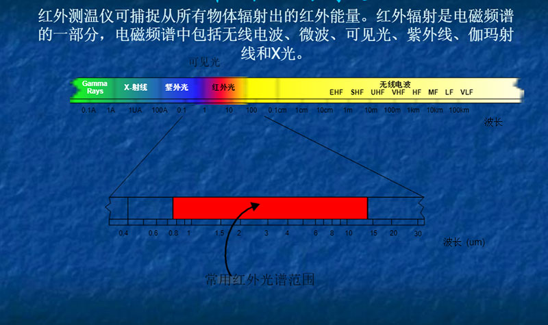 什么是紅外線，紅外線測溫儀的理論基礎