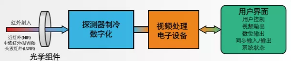 紅外熱像儀在安防監(jiān)控中的工作原理